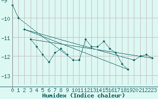 Courbe de l'humidex pour Jungfraujoch (Sw)