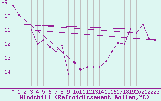 Courbe du refroidissement olien pour Stora Sjoefallet