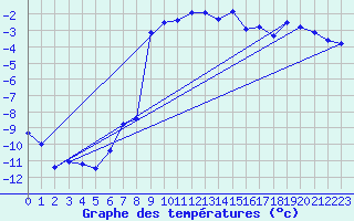 Courbe de tempratures pour Pilatus