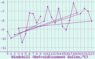 Courbe du refroidissement olien pour Grimsel Hospiz