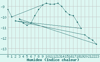 Courbe de l'humidex pour Cervena