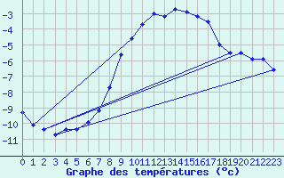 Courbe de tempratures pour Bergn / Latsch