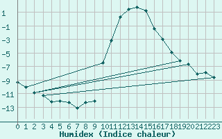 Courbe de l'humidex pour Vals