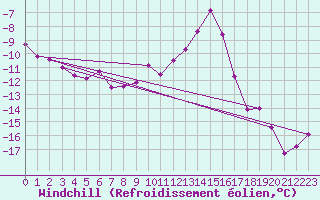 Courbe du refroidissement olien pour Gulbene