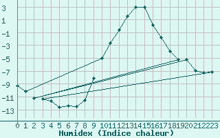 Courbe de l'humidex pour Galtuer
