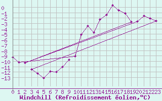 Courbe du refroidissement olien pour Roissy (95)