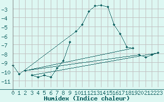 Courbe de l'humidex pour Binn