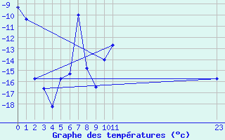 Courbe de tempratures pour Les Diablerets