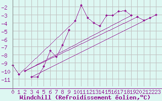 Courbe du refroidissement olien pour Kuemmersruck
