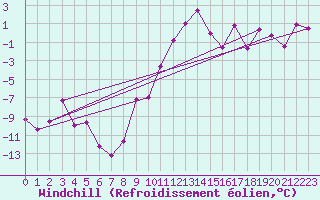 Courbe du refroidissement olien pour Saint-Vran (05)