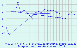 Courbe de tempratures pour Ritsem