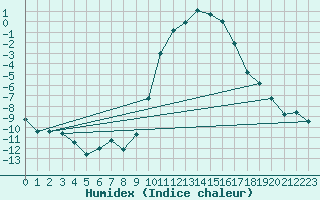 Courbe de l'humidex pour Blatten