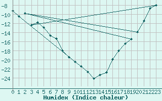 Courbe de l'humidex pour Nyrud