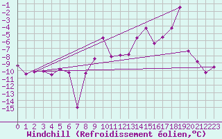Courbe du refroidissement olien pour Parpaillon - Nivose (05)