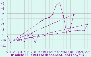 Courbe du refroidissement olien pour Gornergrat