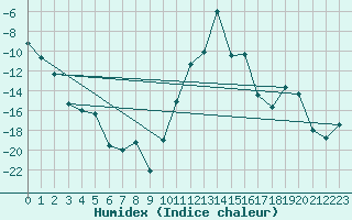Courbe de l'humidex pour Andermatt
