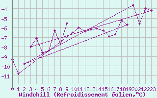 Courbe du refroidissement olien pour Kalmar Flygplats