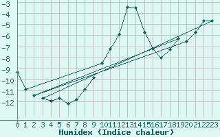 Courbe de l'humidex pour Obergurgl