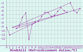 Courbe du refroidissement olien pour Les Attelas