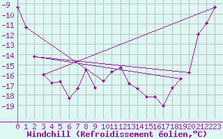 Courbe du refroidissement olien pour Robiei