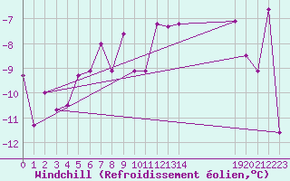 Courbe du refroidissement olien pour Les Diablerets
