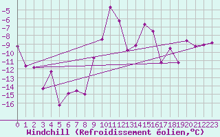 Courbe du refroidissement olien pour Hjartasen