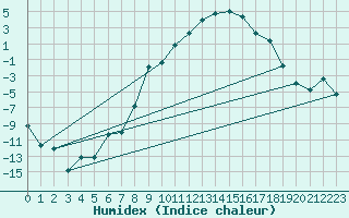 Courbe de l'humidex pour Buresjoen