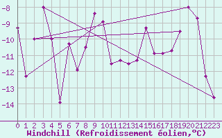 Courbe du refroidissement olien pour Reykjavik