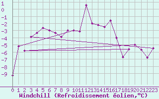 Courbe du refroidissement olien pour Les Diablerets