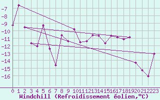 Courbe du refroidissement olien pour Grand Saint Bernard (Sw)