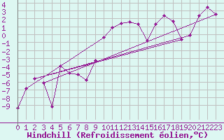Courbe du refroidissement olien pour Ischgl / Idalpe