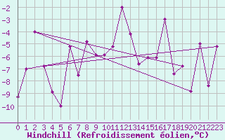 Courbe du refroidissement olien pour Paganella