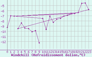 Courbe du refroidissement olien pour Nesbyen-Todokk