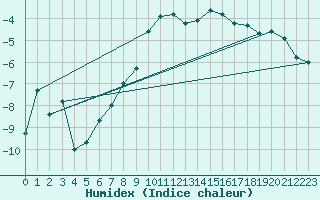 Courbe de l'humidex pour Herwijnen Aws