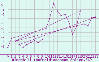 Courbe du refroidissement olien pour Gschenen