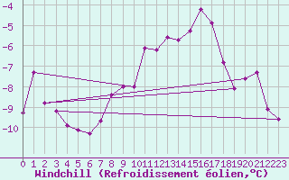 Courbe du refroidissement olien pour Klodzko