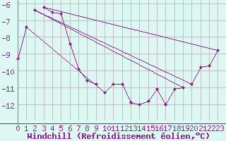 Courbe du refroidissement olien pour Pribyslav