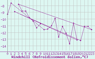 Courbe du refroidissement olien pour Vardo Ap