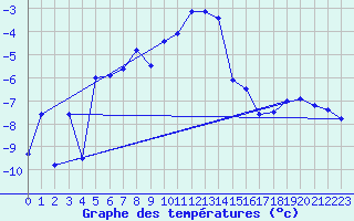 Courbe de tempratures pour Tornio Torppi