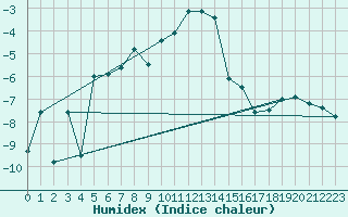 Courbe de l'humidex pour Tornio Torppi