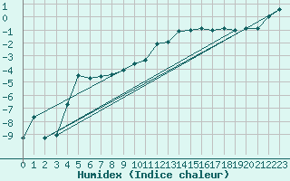 Courbe de l'humidex pour Wiener Neustadt