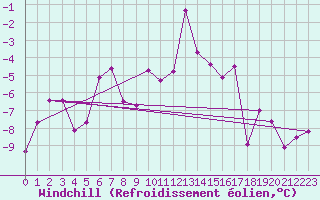 Courbe du refroidissement olien pour Gornergrat