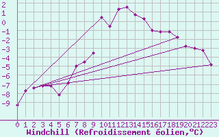 Courbe du refroidissement olien pour Weissfluhjoch