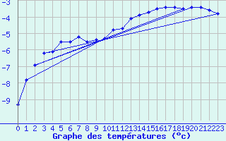 Courbe de tempratures pour Coburg