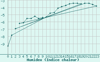 Courbe de l'humidex pour Coburg