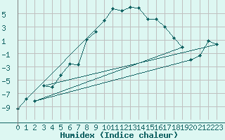 Courbe de l'humidex pour Bivio