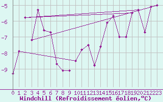 Courbe du refroidissement olien pour Gumpoldskirchen
