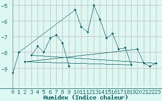 Courbe de l'humidex pour Jungfraujoch (Sw)