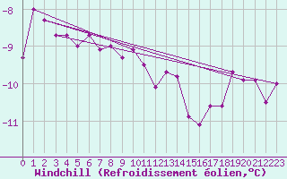 Courbe du refroidissement olien pour Kahler Asten