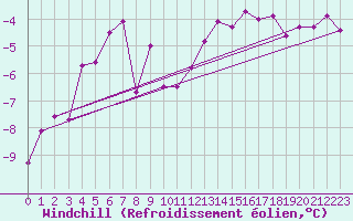 Courbe du refroidissement olien pour Paganella